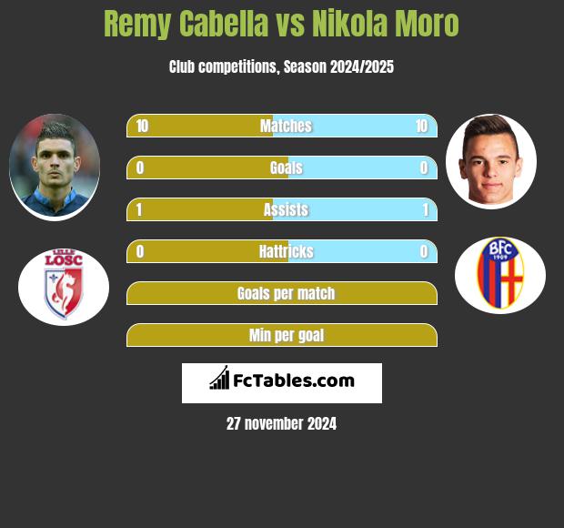 Remy Cabella vs Nikola Moro h2h player stats