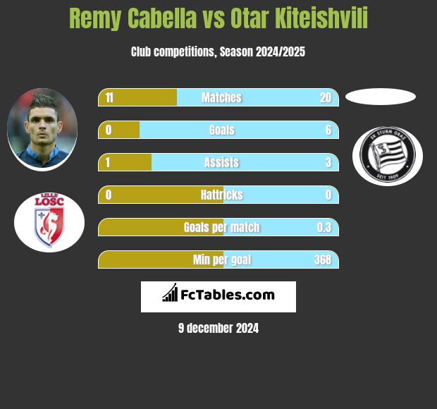 Remy Cabella vs Otar Kiteishvili h2h player stats