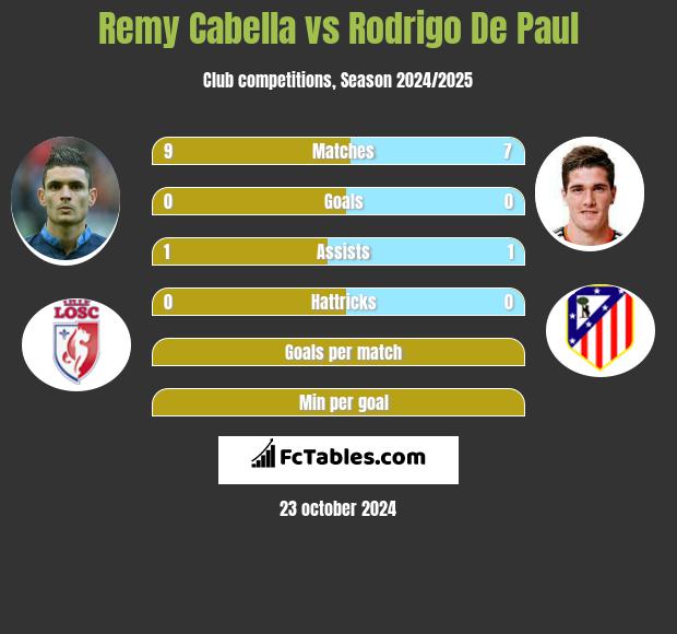 Remy Cabella vs Rodrigo De Paul h2h player stats