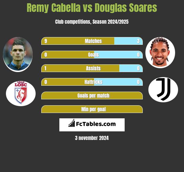 Remy Cabella vs Douglas Soares h2h player stats