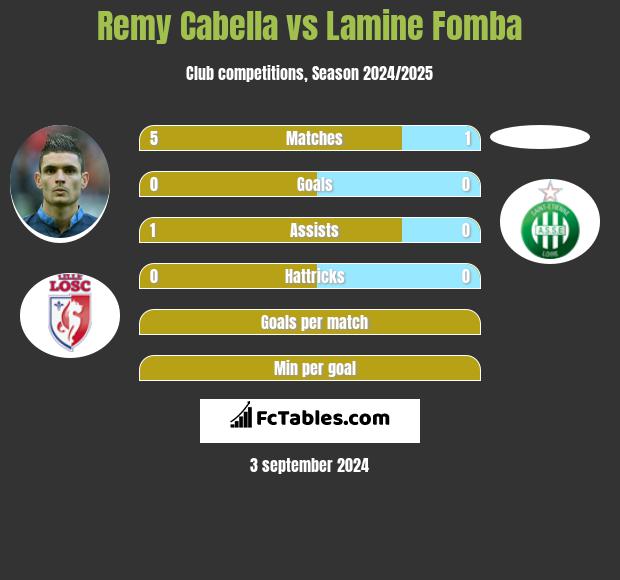 Remy Cabella vs Lamine Fomba h2h player stats