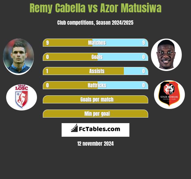 Remy Cabella vs Azor Matusiwa h2h player stats