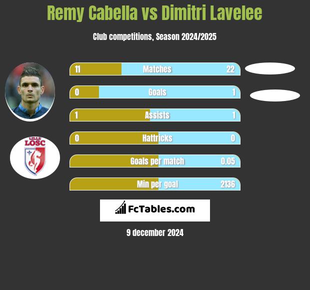 Remy Cabella vs Dimitri Lavelee h2h player stats