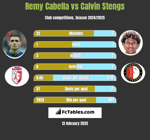 Remy Cabella vs Calvin Stengs h2h player stats