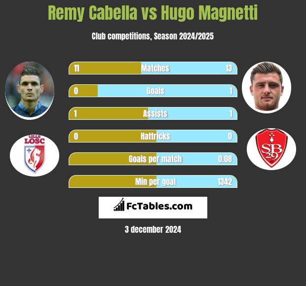 Remy Cabella vs Hugo Magnetti h2h player stats