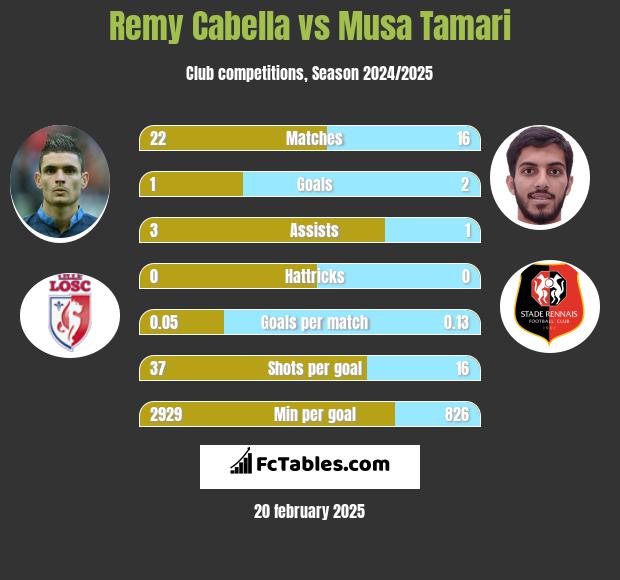 Remy Cabella vs Musa Tamari h2h player stats