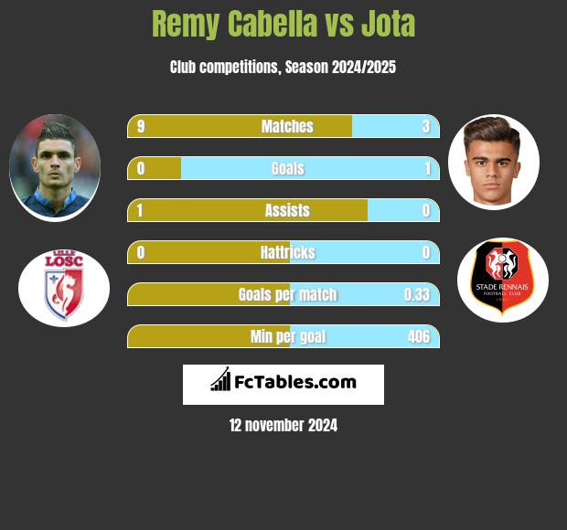 Remy Cabella vs Jota h2h player stats