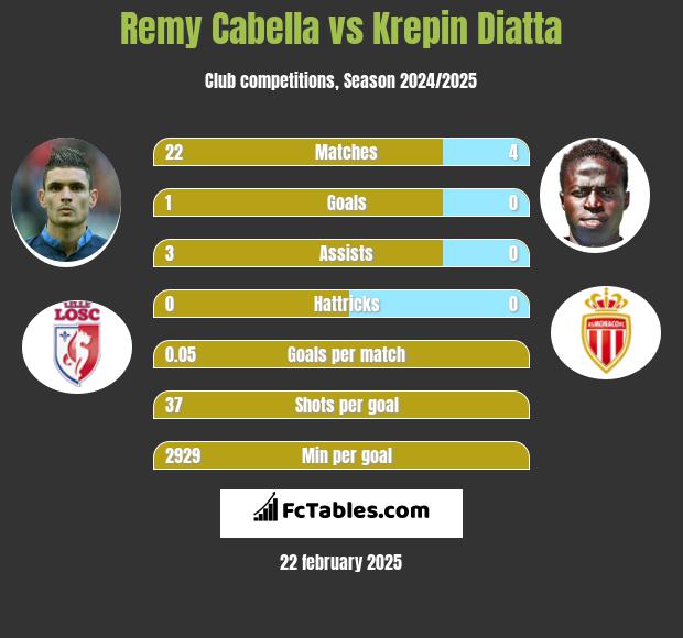 Remy Cabella vs Krepin Diatta h2h player stats