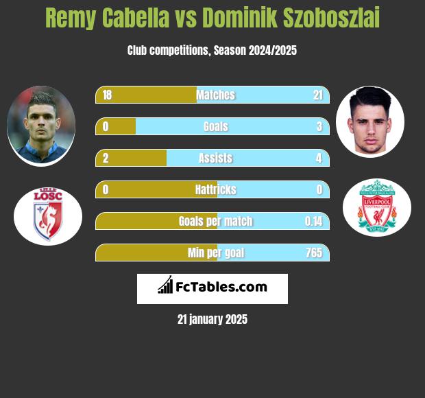 Remy Cabella vs Dominik Szoboszlai h2h player stats