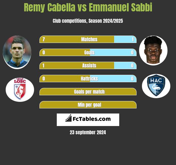 Remy Cabella vs Emmanuel Sabbi h2h player stats