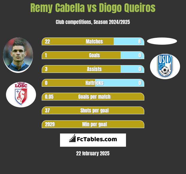 Remy Cabella vs Diogo Queiros h2h player stats