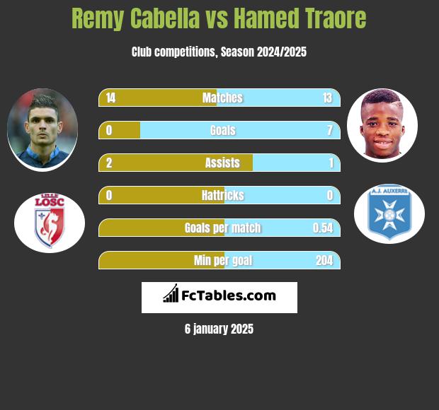 Remy Cabella vs Hamed Traore h2h player stats