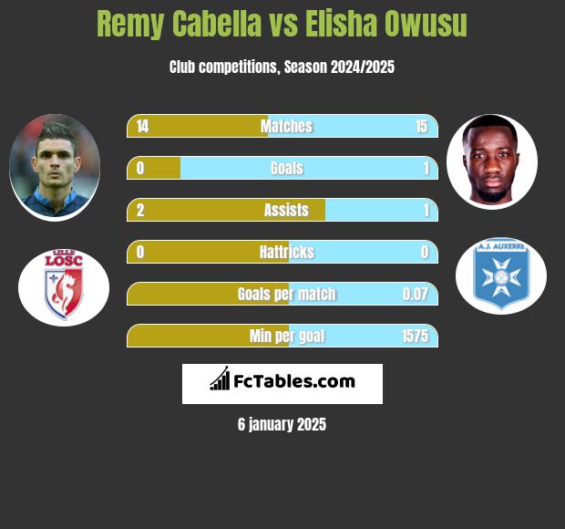 Remy Cabella vs Elisha Owusu h2h player stats