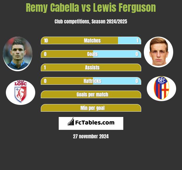 Remy Cabella vs Lewis Ferguson h2h player stats