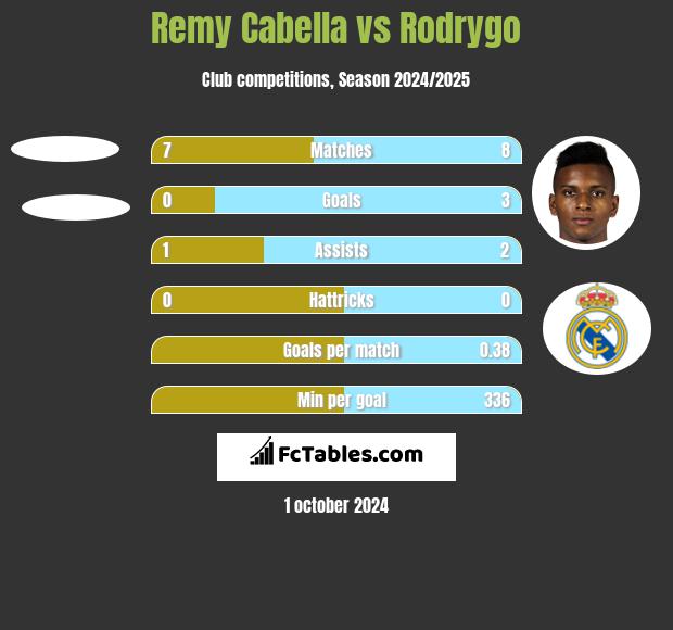 Remy Cabella vs Rodrygo h2h player stats