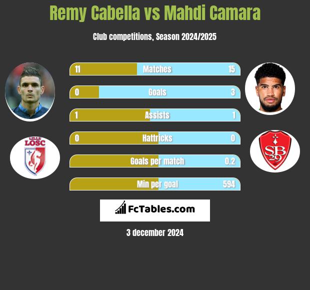 Remy Cabella vs Mahdi Camara h2h player stats