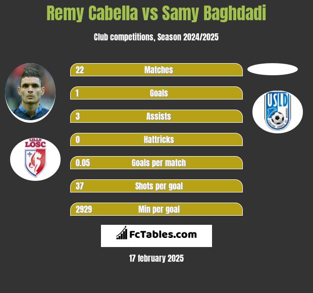 Remy Cabella vs Samy Baghdadi h2h player stats