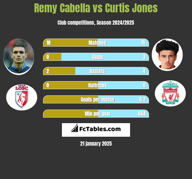 Remy Cabella vs Curtis Jones h2h player stats