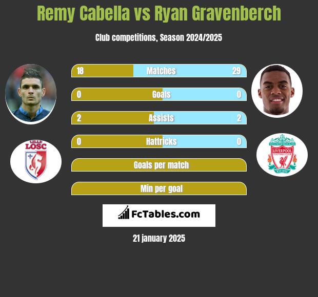 Remy Cabella vs Ryan Gravenberch h2h player stats