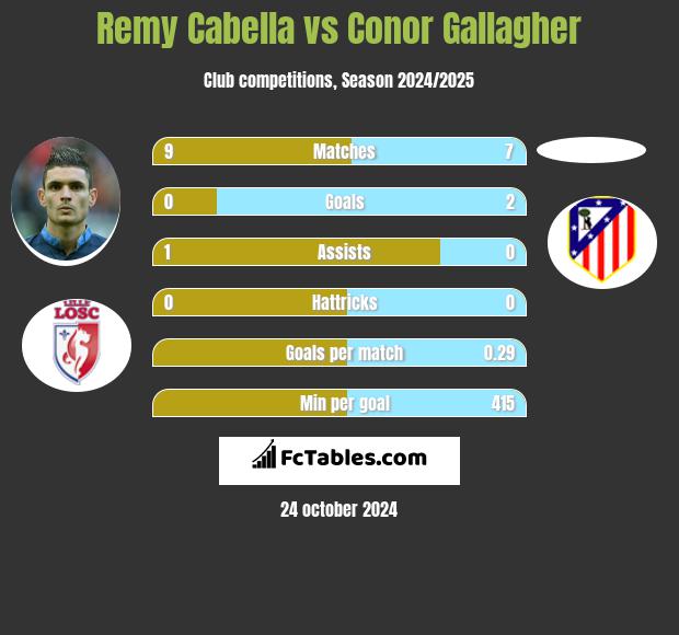 Remy Cabella vs Conor Gallagher h2h player stats