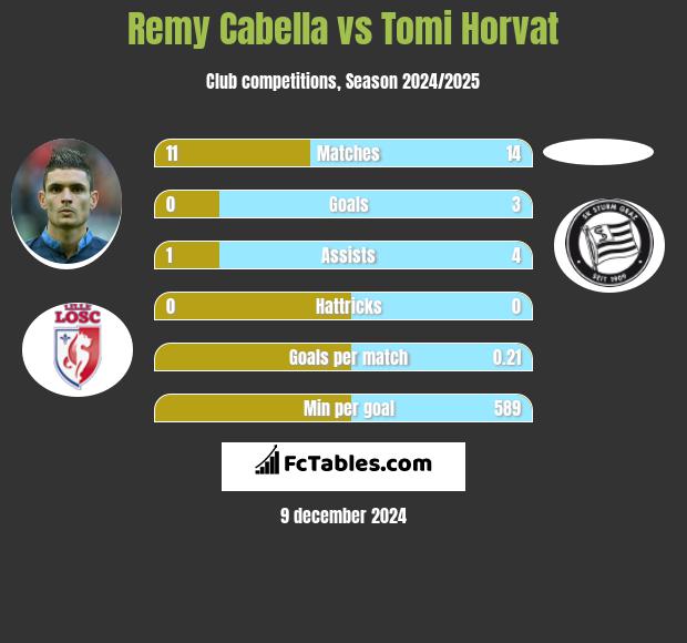 Remy Cabella vs Tomi Horvat h2h player stats