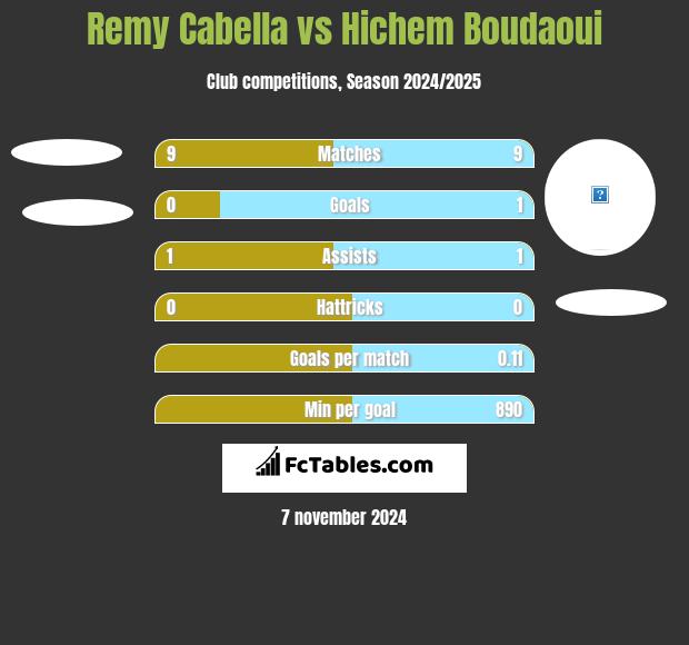 Remy Cabella vs Hichem Boudaoui h2h player stats