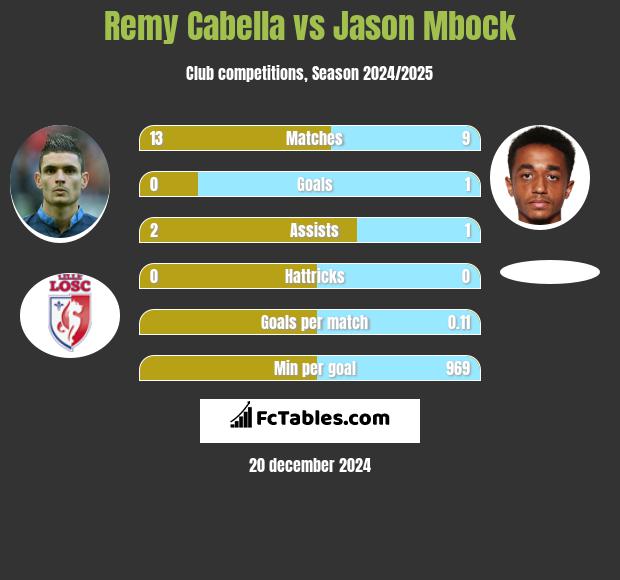 Remy Cabella vs Jason Mbock h2h player stats