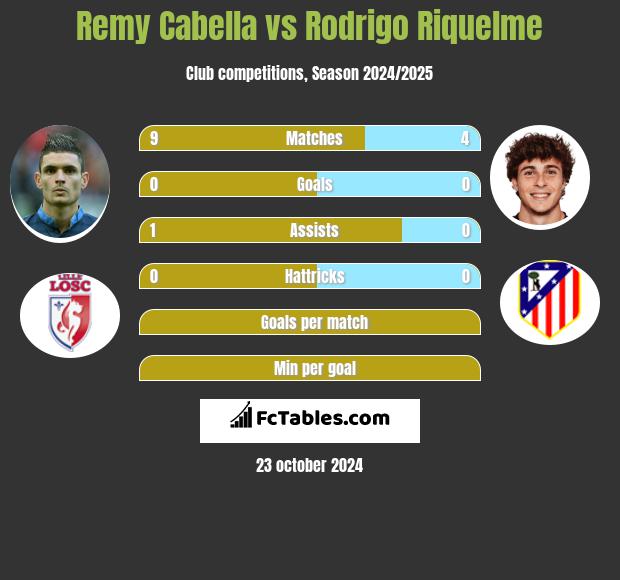 Remy Cabella vs Rodrigo Riquelme h2h player stats