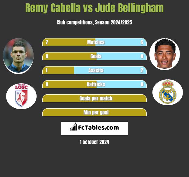 Remy Cabella vs Jude Bellingham h2h player stats