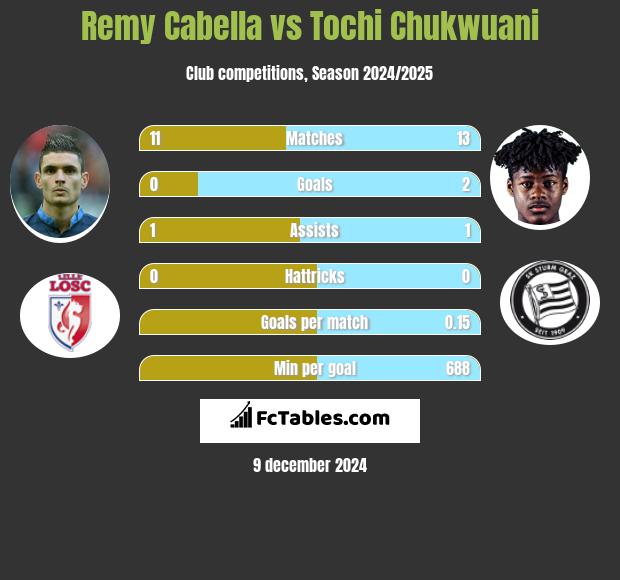 Remy Cabella vs Tochi Chukwuani h2h player stats