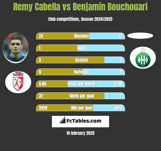 Remy Cabella vs Benjamin Bouchouari h2h player stats