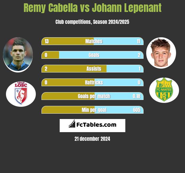 Remy Cabella vs Johann Lepenant h2h player stats