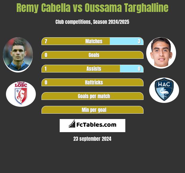 Remy Cabella vs Oussama Targhalline h2h player stats