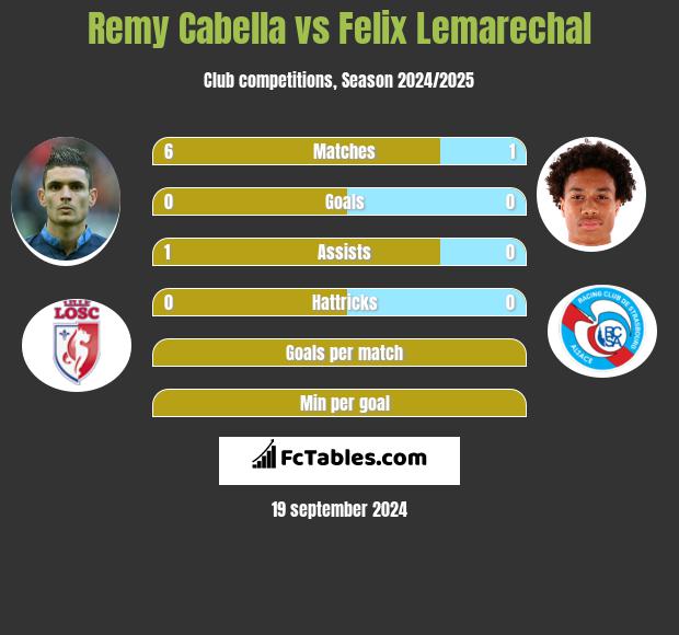 Remy Cabella vs Felix Lemarechal h2h player stats