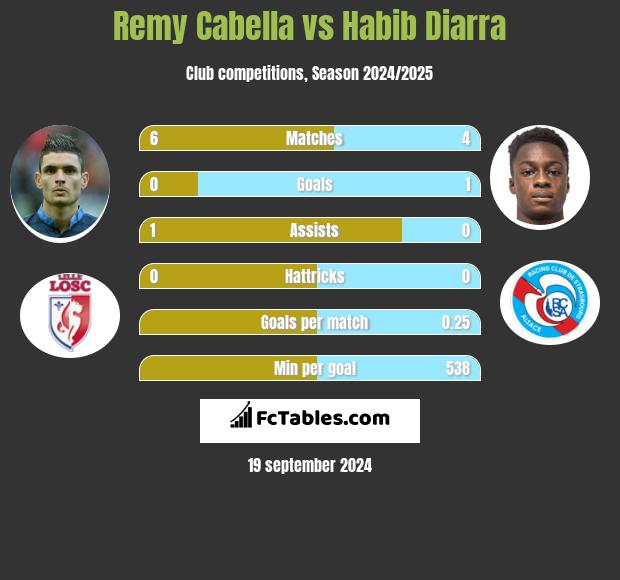 Remy Cabella vs Habib Diarra h2h player stats