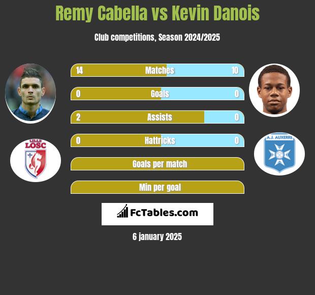 Remy Cabella vs Kevin Danois h2h player stats