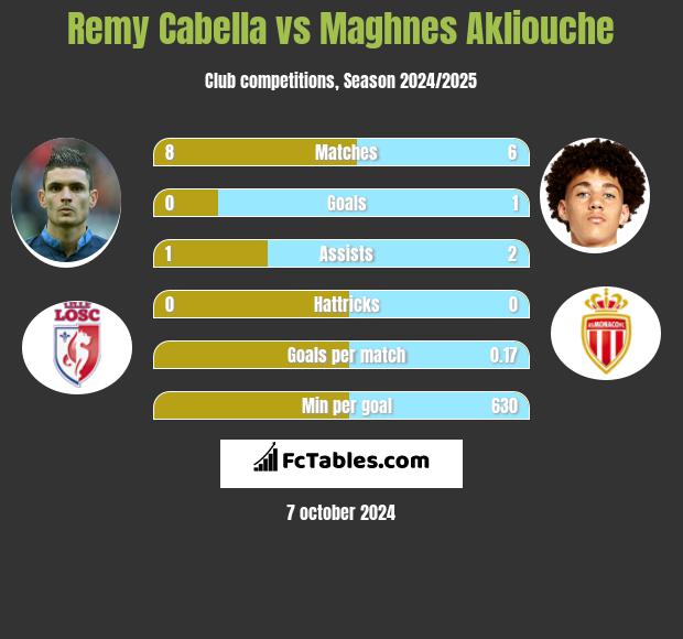 Remy Cabella vs Maghnes Akliouche h2h player stats