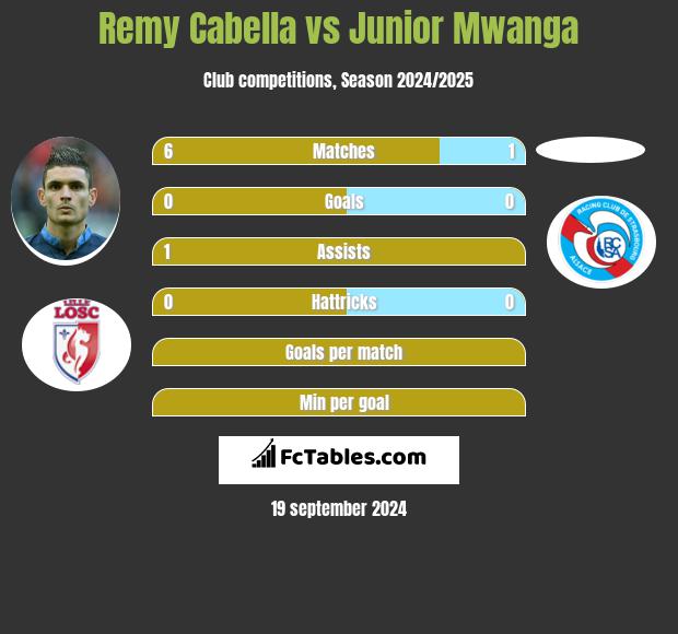 Remy Cabella vs Junior Mwanga h2h player stats