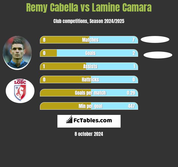 Remy Cabella vs Lamine Camara h2h player stats