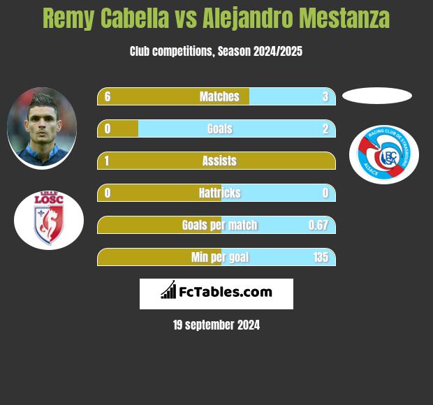 Remy Cabella vs Alejandro Mestanza h2h player stats