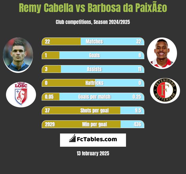 Remy Cabella vs Barbosa da PaixÃ£o h2h player stats