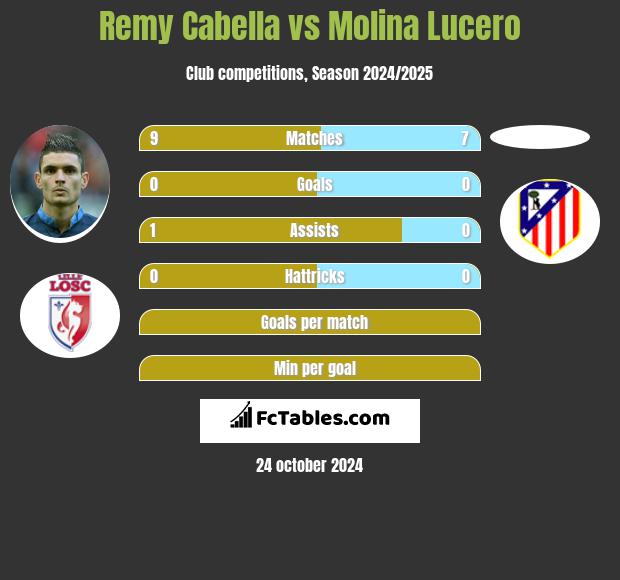 Remy Cabella vs Molina Lucero h2h player stats