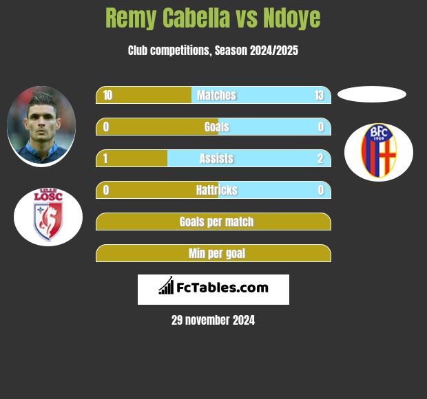 Remy Cabella vs Ndoye h2h player stats