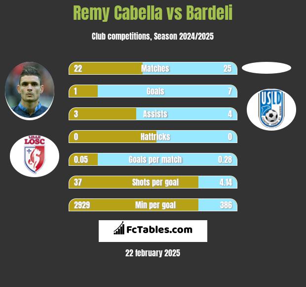 Remy Cabella vs Bardeli h2h player stats