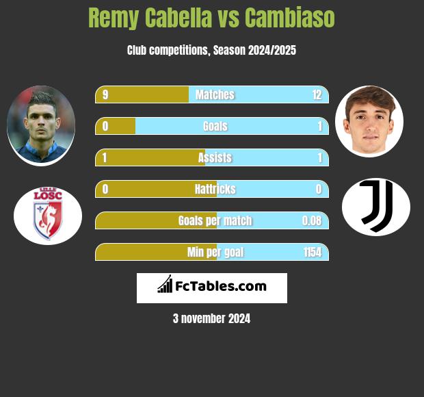 Remy Cabella vs Cambiaso h2h player stats