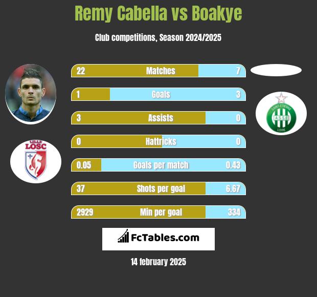 Remy Cabella vs Boakye h2h player stats