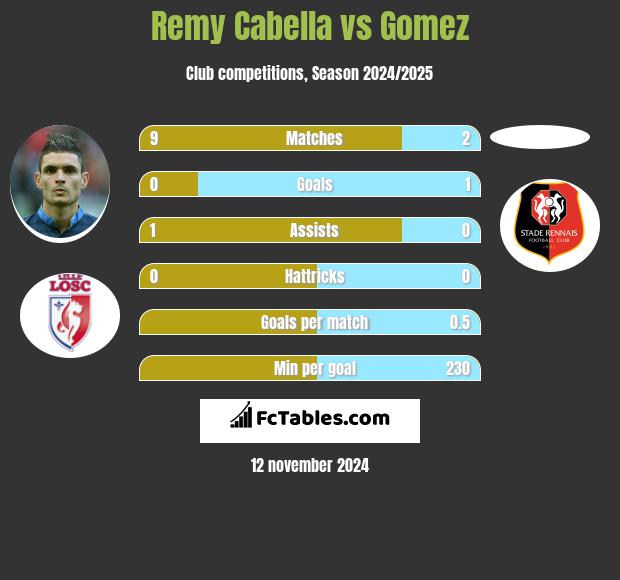 Remy Cabella vs Gomez h2h player stats