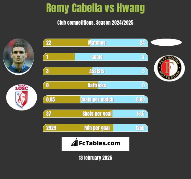 Remy Cabella vs Hwang h2h player stats