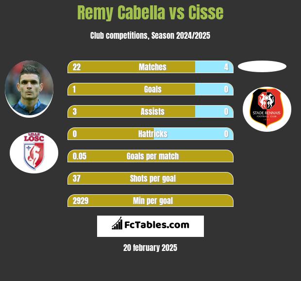 Remy Cabella vs Cisse h2h player stats