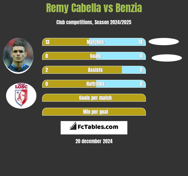 Remy Cabella vs Benzia h2h player stats